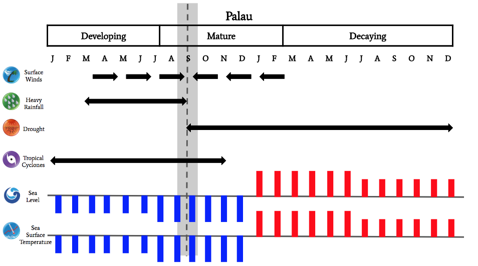 First chart panel from the 2014 to 2016 El Niño assessment report for Palau.