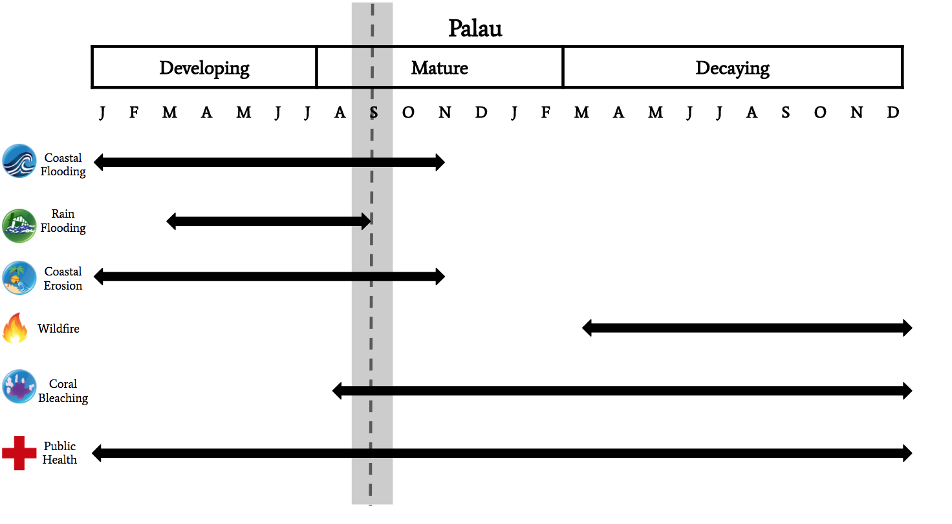 Second chart panel from the 2014 to 2016 El Niño assessment report for Palau.